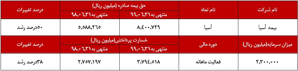 میزان خسارت پرداختی 