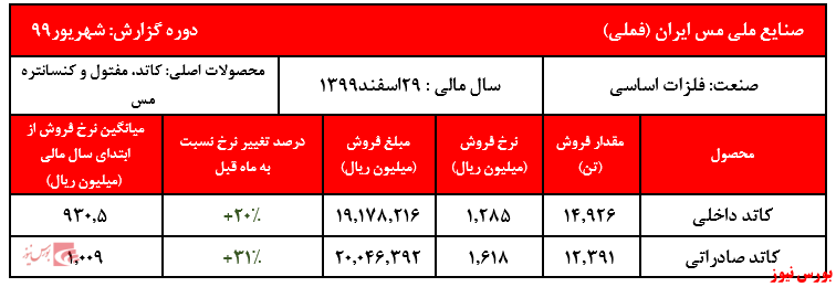 فروش ۶ ماهه شرکت به ۱۶۲ هزار میلیارد ریال نزدیک شد