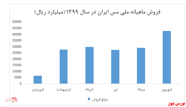 فروش ۶ ماهه شرکت به ۱۶۲ هزار میلیارد ریال نزدیک شد