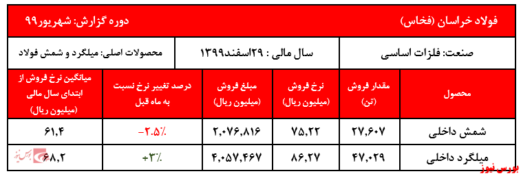 فروش نیمه نخست سال مالی شرکت به ۲۷ هزار و ۶۶۴ میلیارد ریال رسید