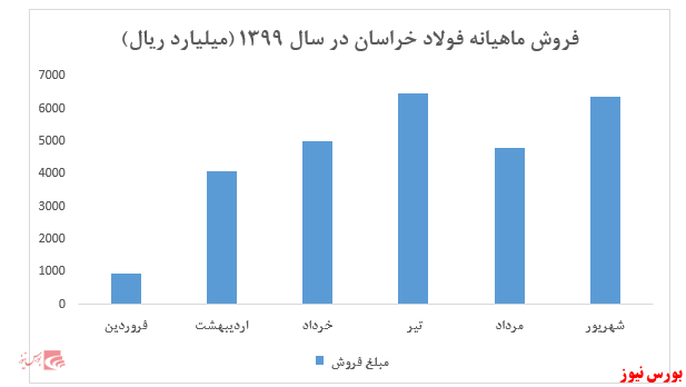 فروش نیمه نخست سال مالی شرکت به ۲۷ هزار و ۶۶۴ میلیارد ریال رسید