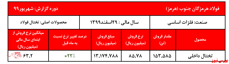 رشد ۲۲ درصدی نرخ تختال در یک ماه گذشته