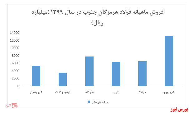 رشد ۲۲ درصدی نرخ تختال در یک ماه گذشته