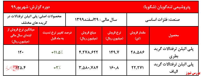 افزایش نرخ ۱۱ درصدی محصول پت گرید بطری در شهریور ماه