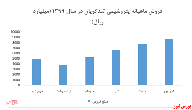 افزایش نرخ ۱۱ درصدی محصول پت گرید بطری در شهریور ماه