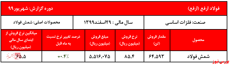 رشد ۷۷ درصدی فروش نسبت به مدت مشابه سال گذشته