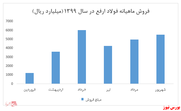 رشد ۷۷ درصدی فروش نسبت به مدت مشابه سال گذشته