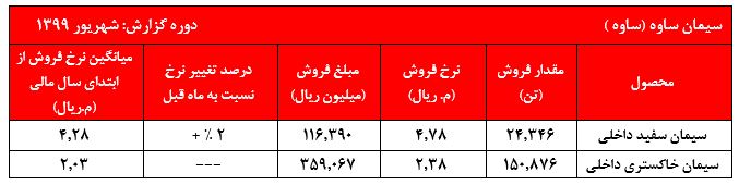 رشد نرخ های 