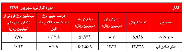 افزایش مقادیر فروش بطر لایت داخلی 