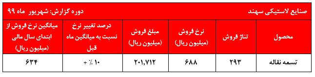 افزایش نرخ‌های فروش 