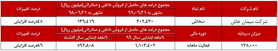 درآمد سیمان خاش در مقایسه با دوره مشابه در سال گذشته ۴۵درصد رشد را به خود دیده