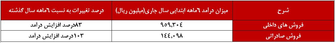 درآمد سیمان خاش در مقایسه با دوره مشابه در سال گذشته ۴۵درصد رشد را به خود دیده