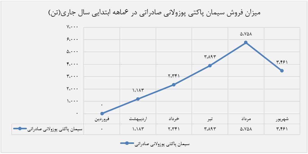 درآمد سیمان خاش در مقایسه با دوره مشابه در سال گذشته ۴۵درصد رشد را به خود دیده