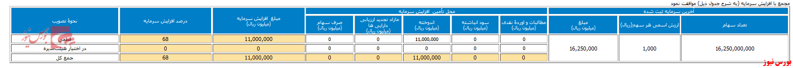 افزایش سرمایه ۶۸ درصدی 