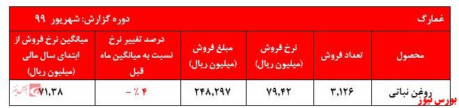 افت شدید فروش مقادیر و نرخ‌های روغن‌های 