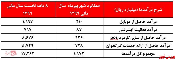 کاهش ۲۵۷ میلیارد ریالی درآمد‌های ناشی از سایر کارمزد پوز