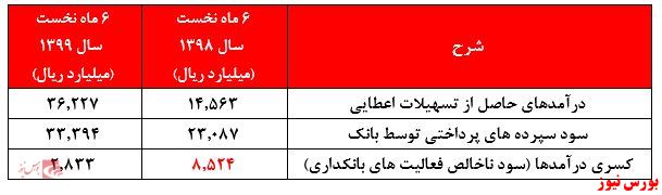 آیا رشد ۱۵۷ درصدی درآمد‌های بانک اقتصاد نوین توجیهی منطقی دارد؟