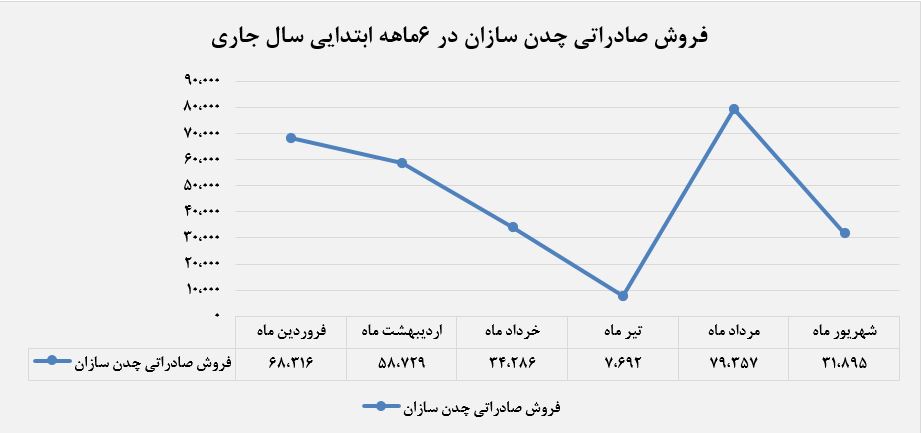 در شهریورماه فروش‌های صادراتی این چدن ساز ۶۰درصد کاهش را به ثبت رسانده است.