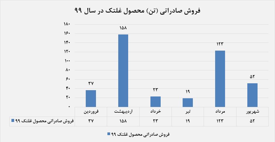 در شهریورماه فروش‌های صادراتی این چدن ساز ۶۰درصد کاهش را به ثبت رسانده است.