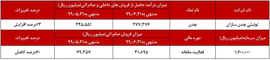 در شهریورماه فروش‌های صادراتی این چدن ساز ۶۰درصد کاهش را به ثبت رسانده است.