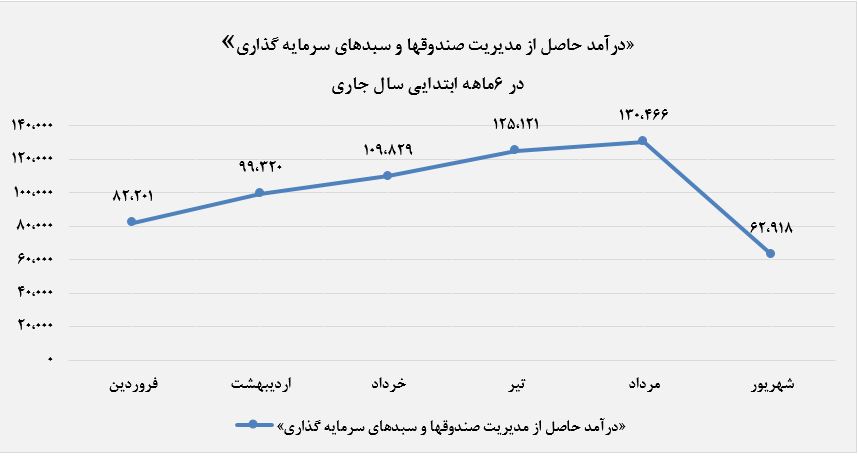 کاهش 52درصدی «درآمد حاصل از مدیریت صندوق‌ها و سبد‌های سرمایه گذاری» به نسبت ماه گذشته