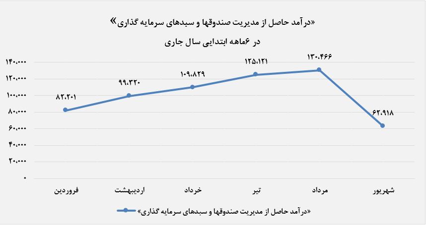 کاهش 52درصدی «درآمد حاصل از مدیریت صندوق‌ها و سبد‌های سرمایه گذاری» به نسبت ماه گذشته