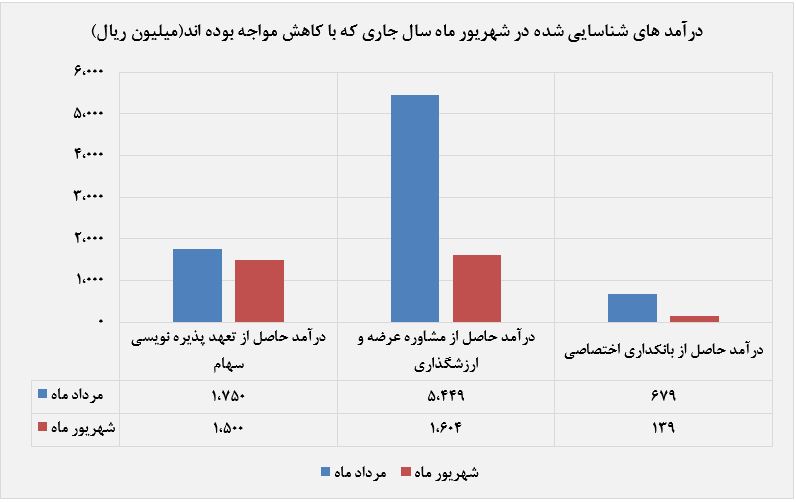 کاهش 52درصدی «درآمد حاصل از مدیریت صندوق‌ها و سبد‌های سرمایه گذاری» به نسبت ماه گذشته