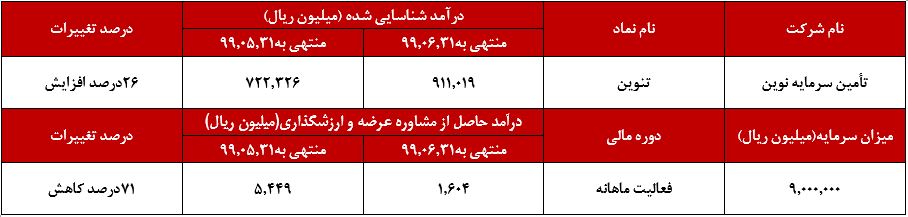 کاهش 52درصدی «درآمد حاصل از مدیریت صندوق‌ها و سبد‌های سرمایه گذاری» به نسبت ماه گذشته