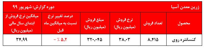 در جا زدن نرخ‌های کنسانتره روی در ماه گذشته