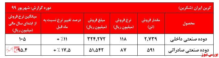 کاهش صادرات و افزایش نرخ‌های فروش دوده 