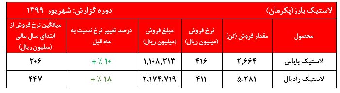 آیا افزایش بهای تمام شده، فروش شرکت را تحت تاثیر قرار خواهد داد؟