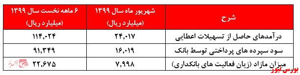 ادامه روند امیدوار کننده 
