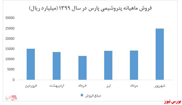 کسب ۹۴ هزار و ۲۵۳ میلیارد ریال درآمد در ۶ ماهه نخست ۱۳۹۹