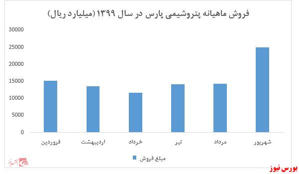 کسب ۹۴ هزار و ۲۵۳ میلیارد ریال درآمد در ۶ ماهه نخست ۱۳۹۹