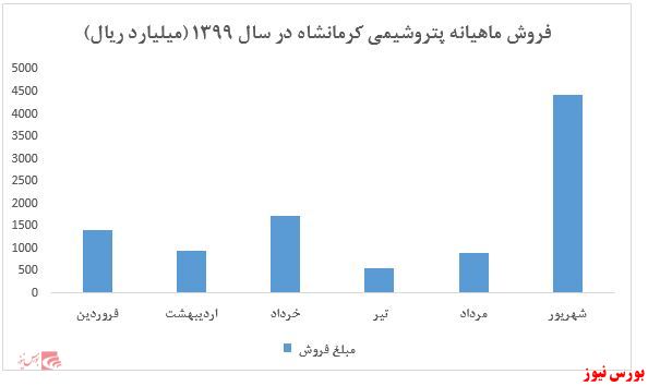 رشد ۶۰ درصدی فروش ۶ ماهه نسبت به سال گذشته