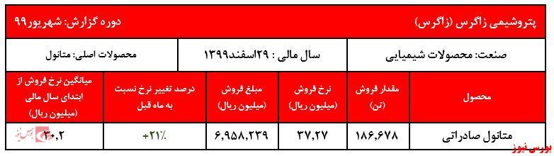 فروش بیش از ۱.۵ میلیون تن متانول در ۶ ماهه اول