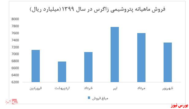 فروش بیش از ۱.۵ میلیون تن متانول در ۶ ماهه اول