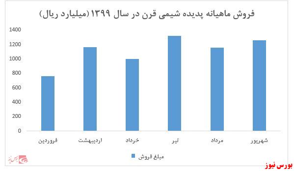 کسب درآمد ۶.۶۶۲ میلیارد ریالی در نیمه نخست سال مالی