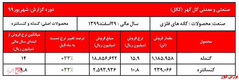 فروش ۶ ماهه شرکت به بیش از ۱۰۰ هزار میلیارد ریال رسید