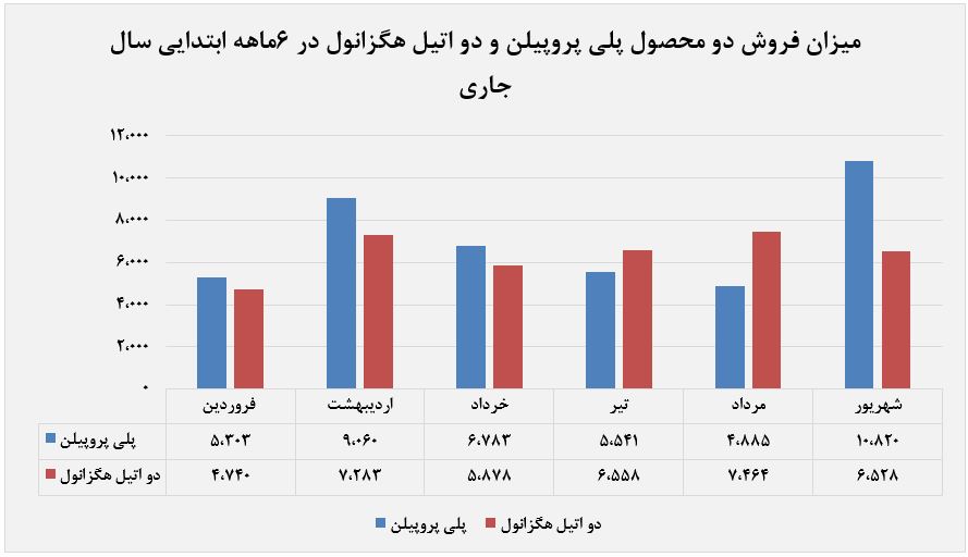 ۱۳درصد رشد تولید اتیلن در شهریور ماه