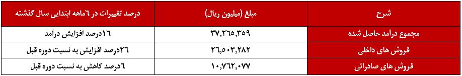 ۱۳درصد رشد تولید اتیلن در شهریور ماه