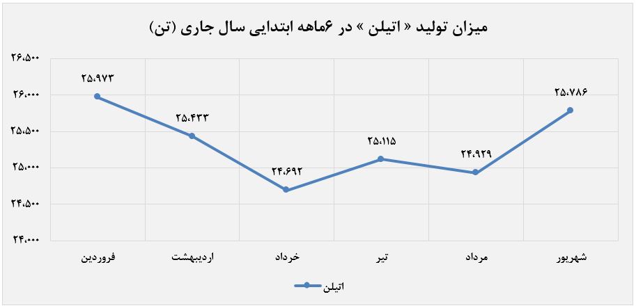 ۱۳درصد رشد تولید اتیلن در شهریور ماه