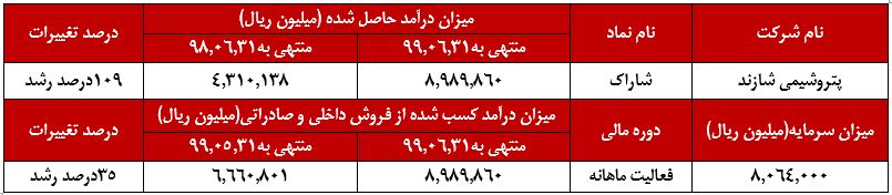 ۱۳درصد رشد تولید اتیلن در شهریور ماه