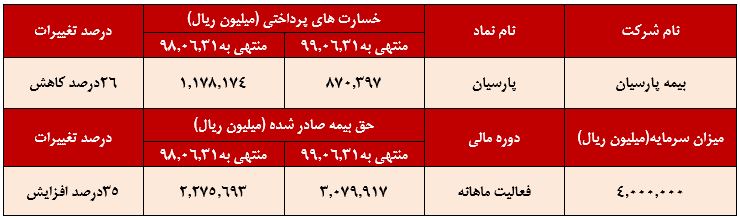 پرداخت خسارت به بیمه شدگانبه نسبت ماه گذشته ۲۹درصد کاهش داشته است.