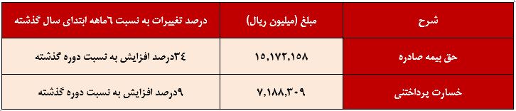 پرداخت خسارت به بیمه شدگانبه نسبت ماه گذشته ۲۹درصد کاهش داشته است.