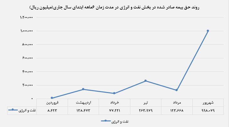 پرداخت خسارت به بیمه شدگانبه نسبت ماه گذشته ۲۹درصد کاهش داشته است.