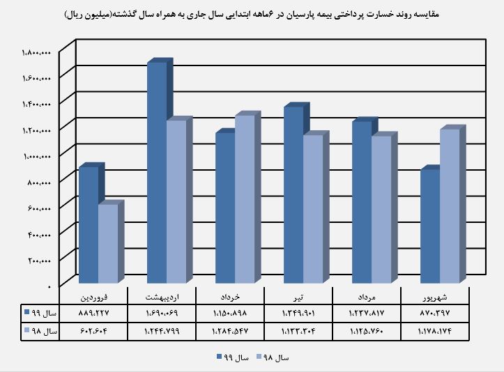 پرداخت خسارت به بیمه شدگانبه نسبت ماه گذشته ۲۹درصد کاهش داشته است.