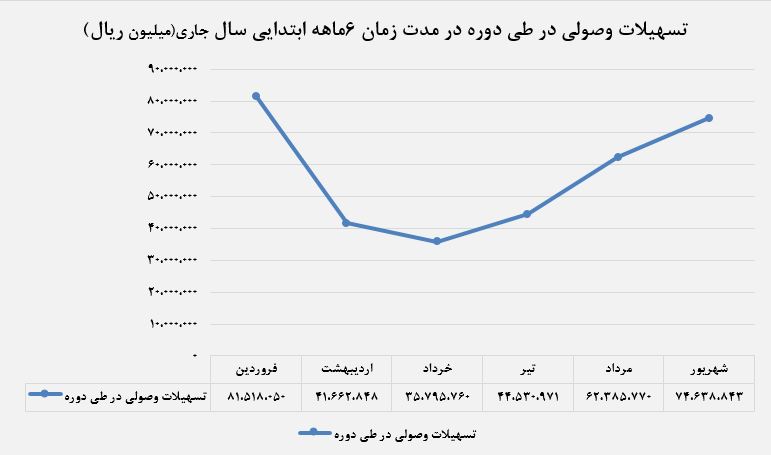 ۱۰درصد افزایش سود سپرده سرمایه گذاری 