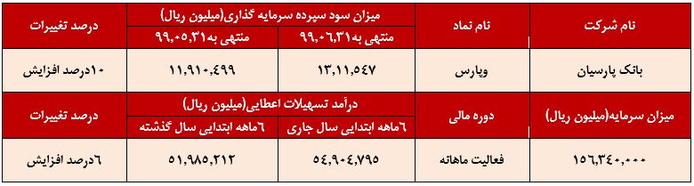 ۱۰درصد افزایش سود سپرده سرمایه گذاری 