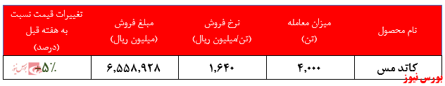 ارزش معاملات شرکت از ابتدای سال به بیش از ۱۱۷ هزار میلیار دریال رسید